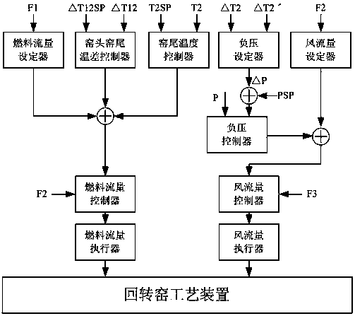 Optimization control method of temperature gradient inside rotary kiln