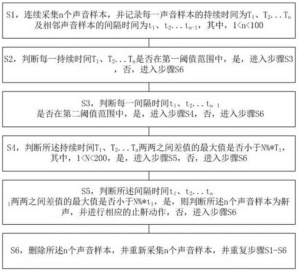 Snoring sound identification method and anti-snoring device