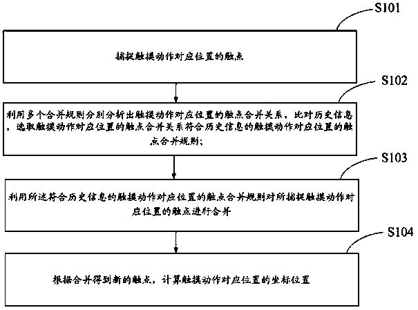 Multi-point touch identifying method and touch device for mutual capacitance type touch equipment