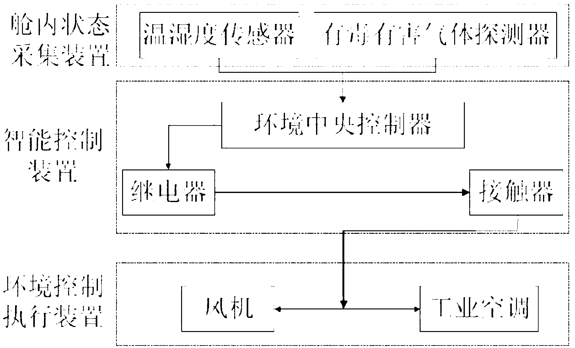 Prefabricated equipment compartment intelligent environment control system and control method thereof