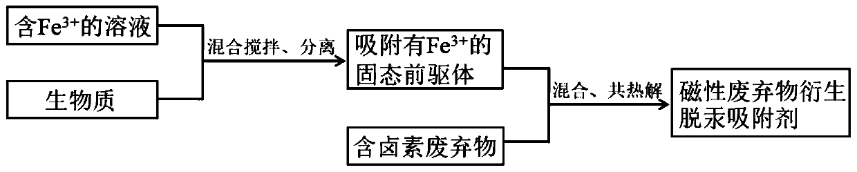 Preparation method, product and application of a magnetic waste-derived mercury removal adsorbent