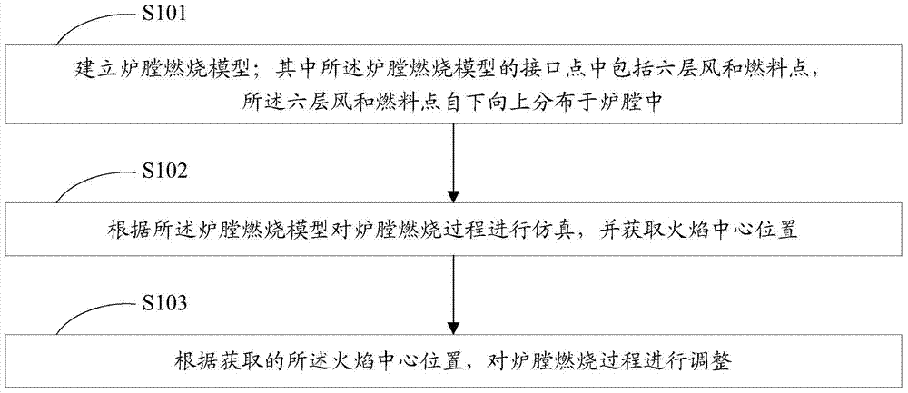 Furnace combustion adjustment method and system