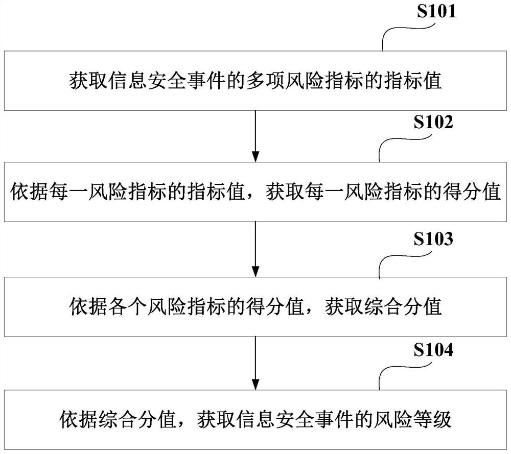 Method for acquiring risk level of information security event and related device