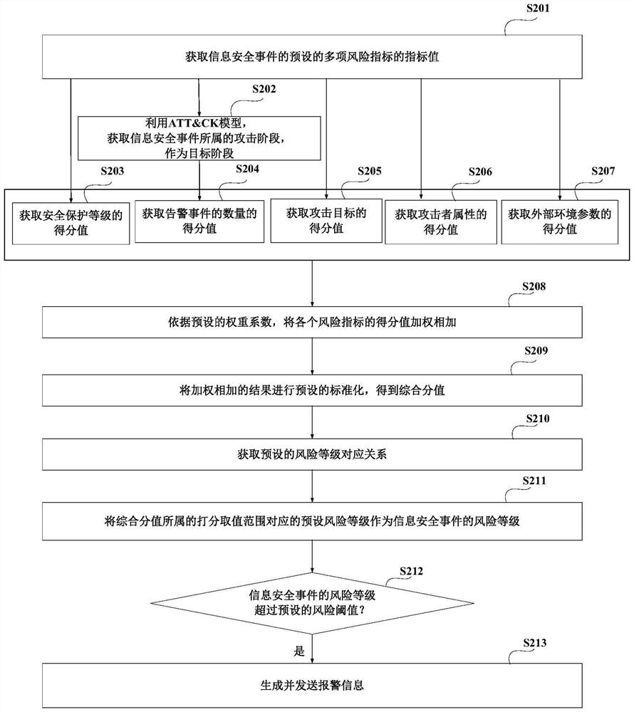 Method for acquiring risk level of information security event and related device