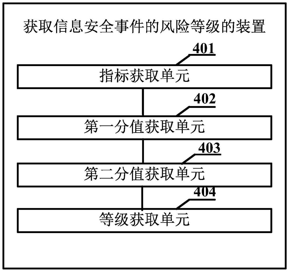 Method for acquiring risk level of information security event and related device