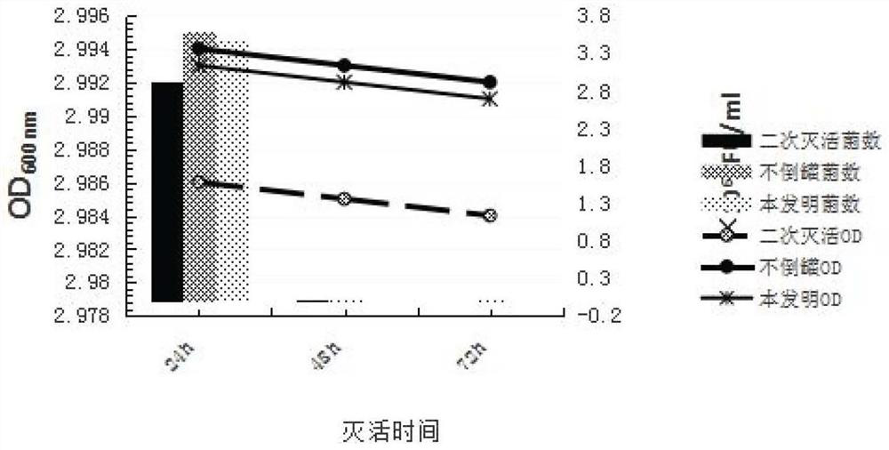 High-concentration bacterial ghost vaccine inactivation method