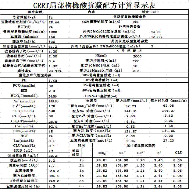 Preparing adjusting method of CRRT local citric acid anticoagulation substitution fluid