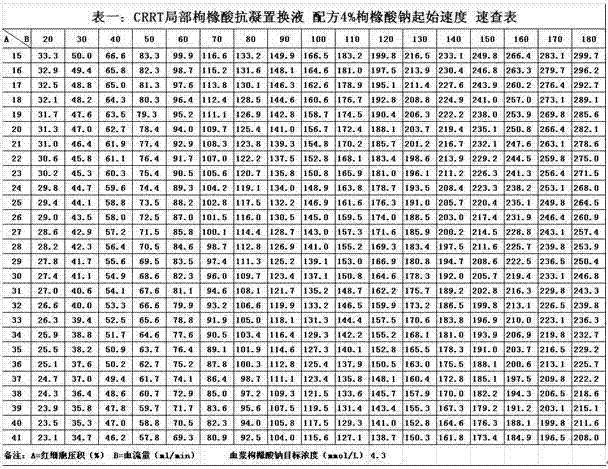 Preparing adjusting method of CRRT local citric acid anticoagulation substitution fluid