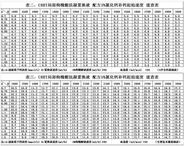 Preparing adjusting method of CRRT local citric acid anticoagulation substitution fluid