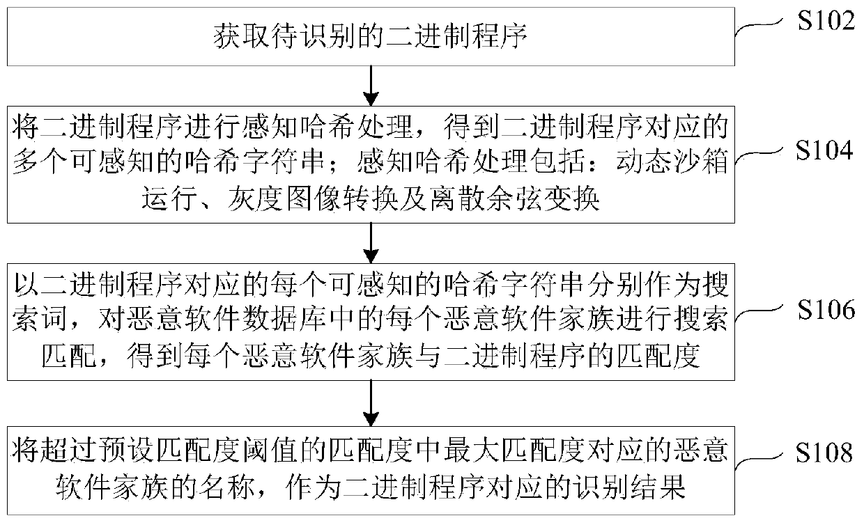 Malware family identification method and device and electronic equipment