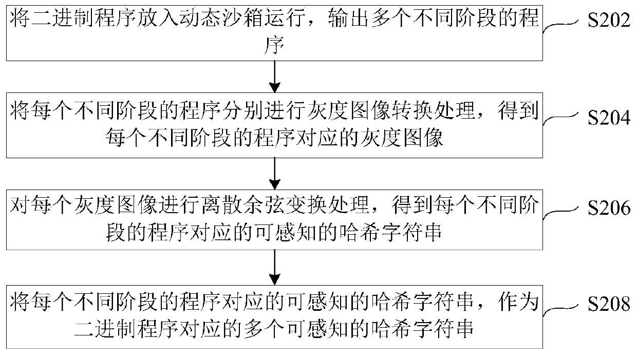 Malware family identification method and device and electronic equipment