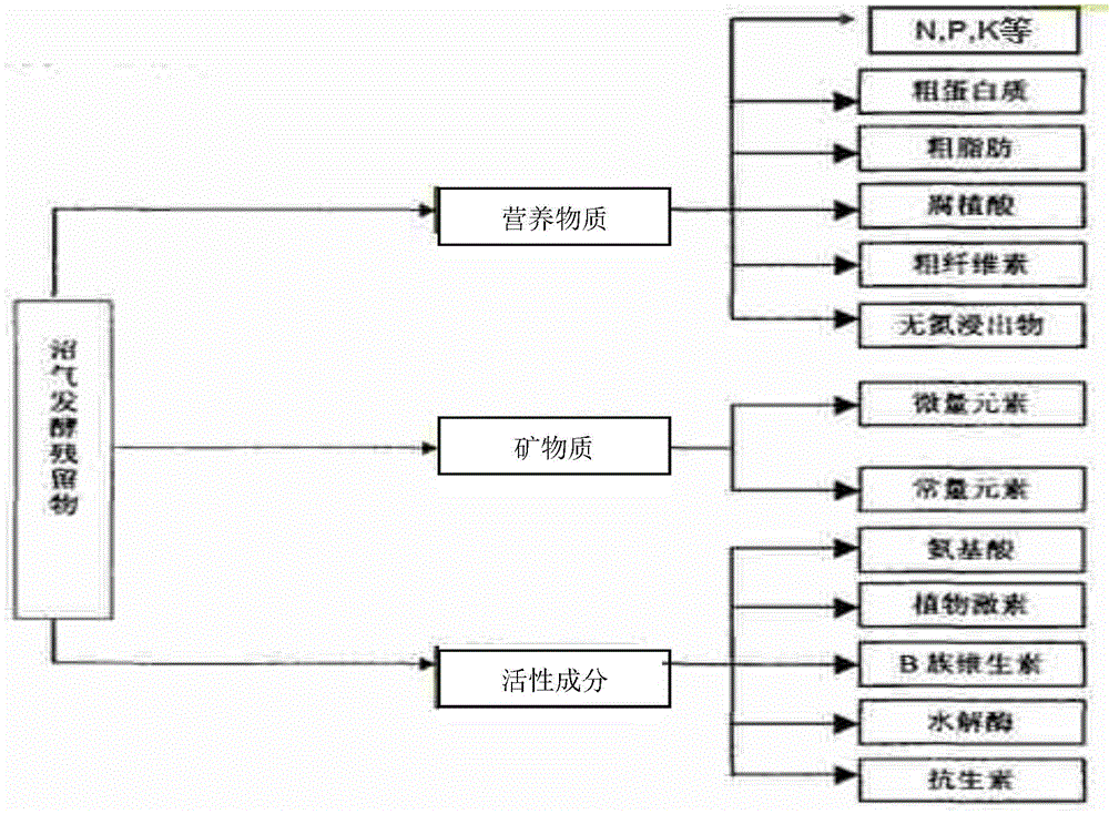 Biogas slurry deep treatment method and application