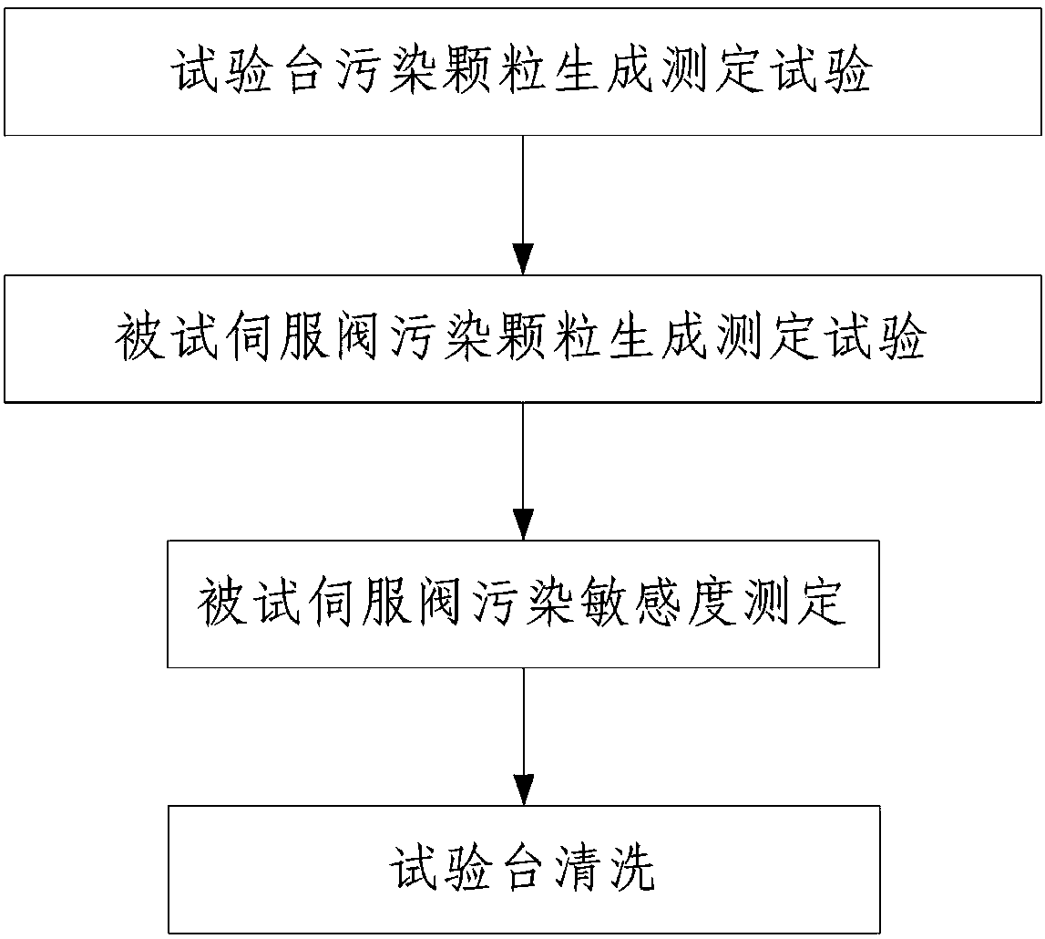 Testing device and testing method for servo valve pollution sensitivity measurement