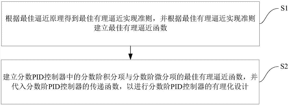 Rationalization realization method of fractional-order PID controller