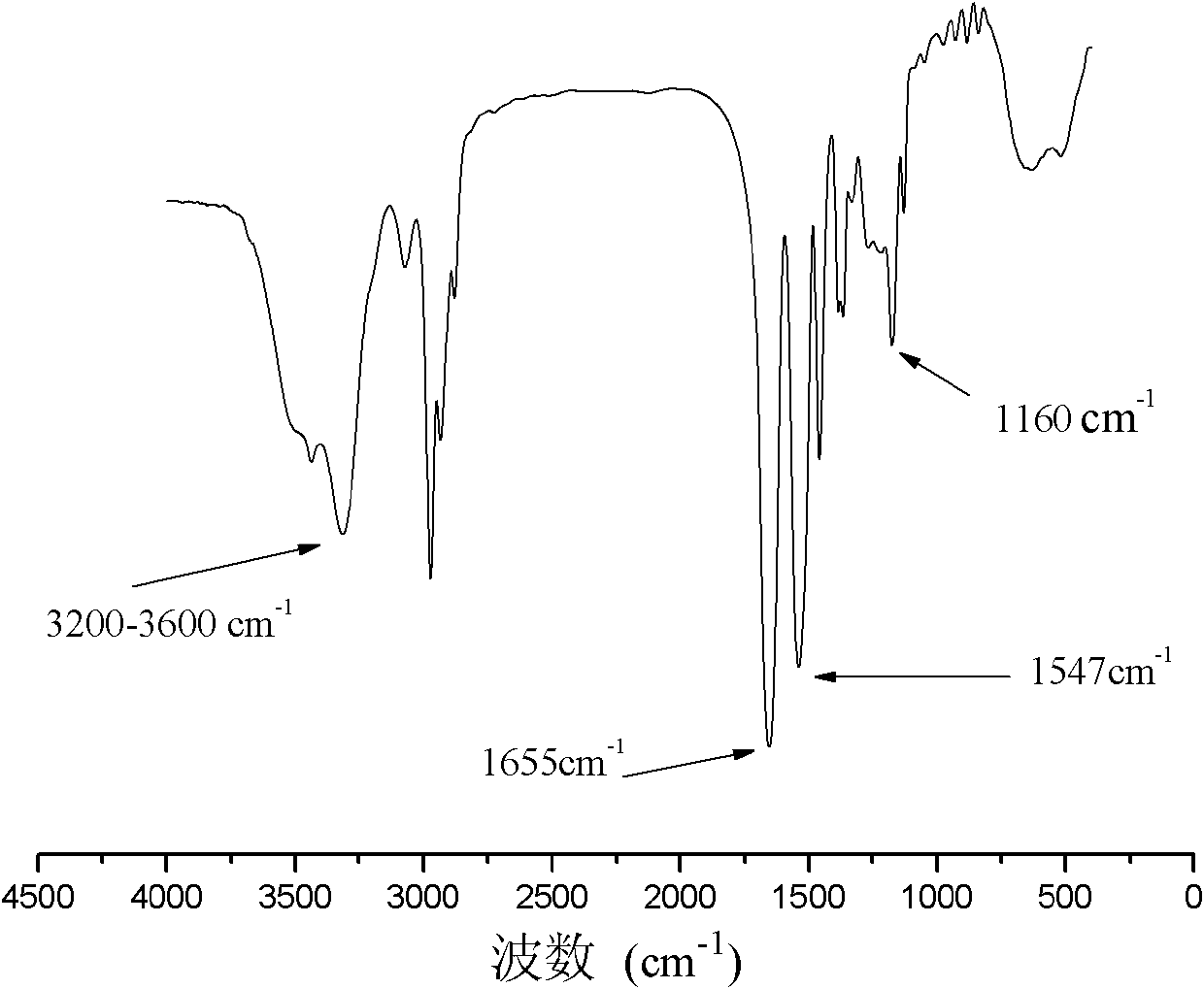 Thermo-sensitive and degradable micro hydrogel as well as preparation method and application thereof