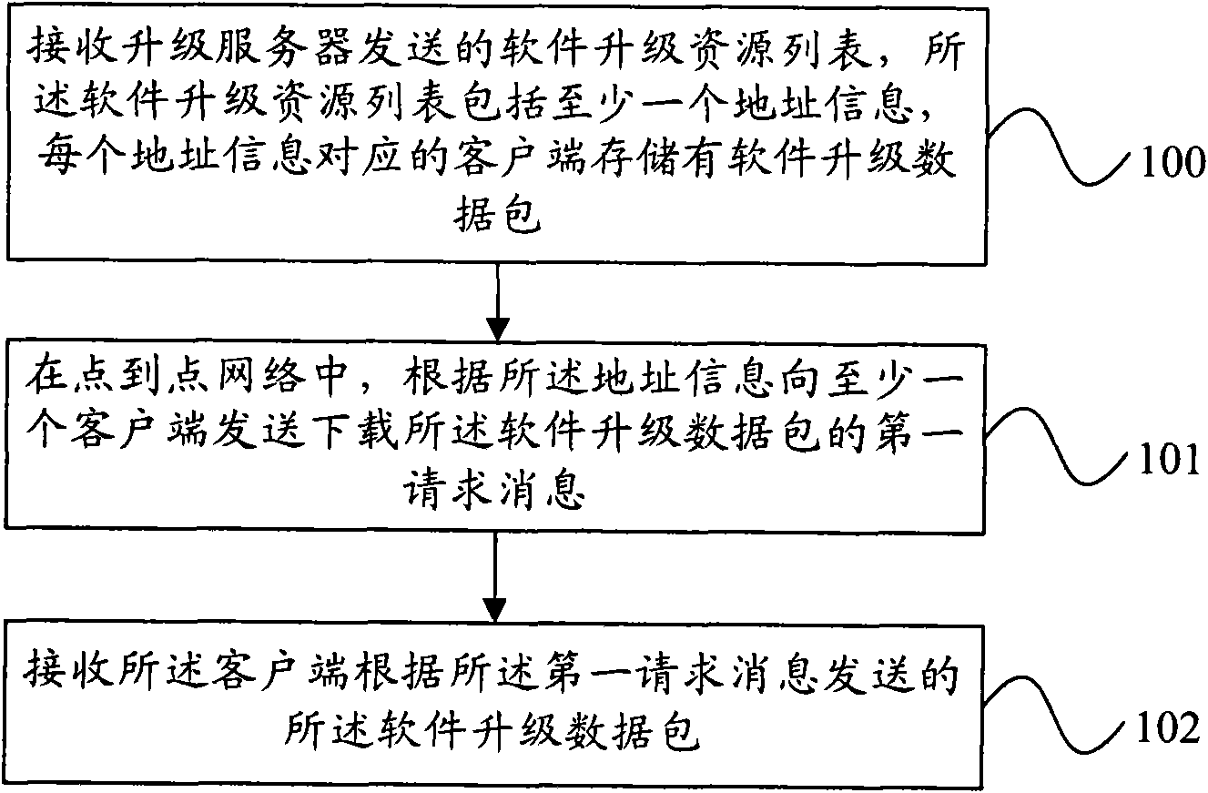 Method and device for downloading software upgrading data packet