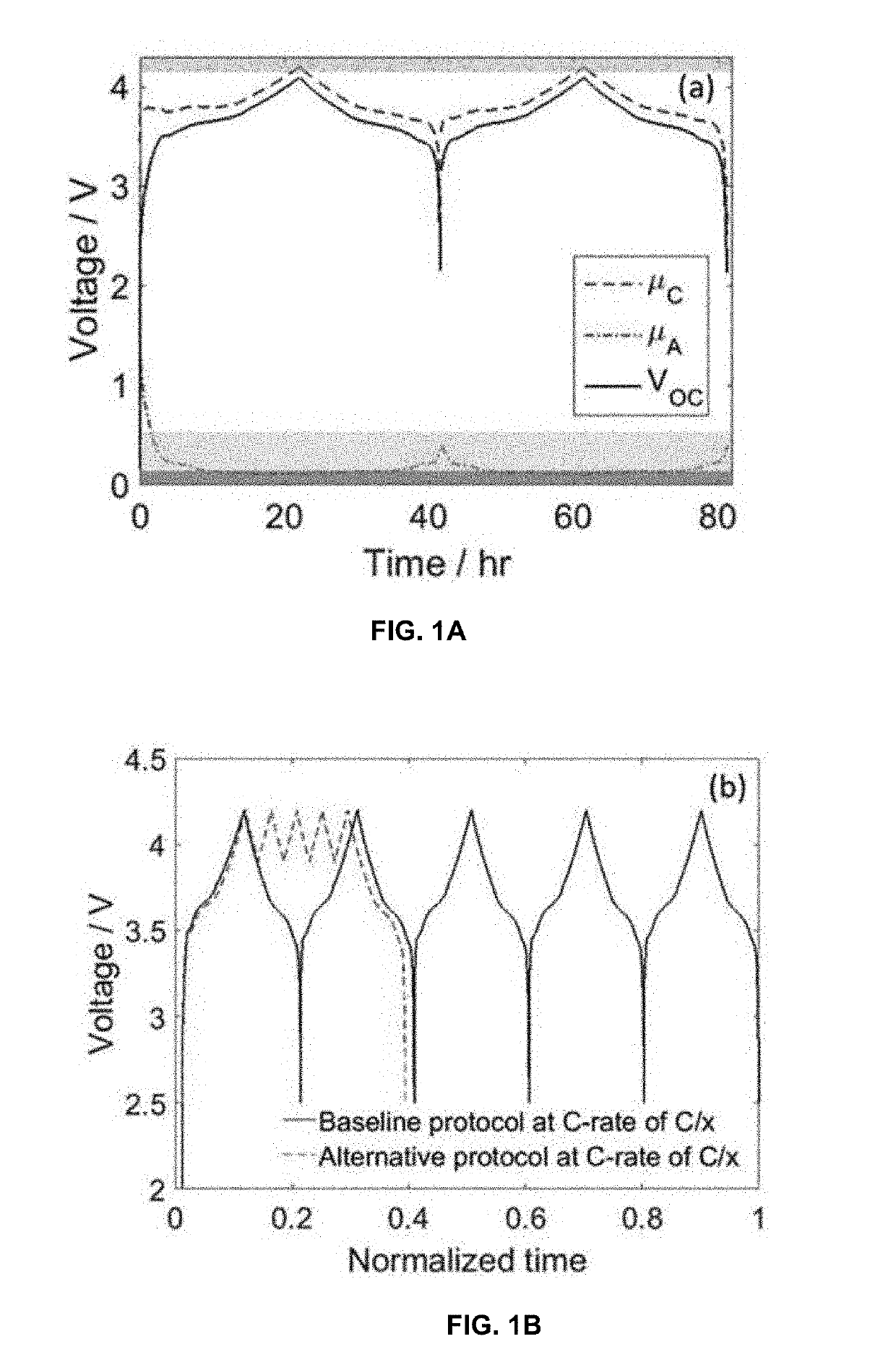 Fast formation cycling for rechargeable batteries