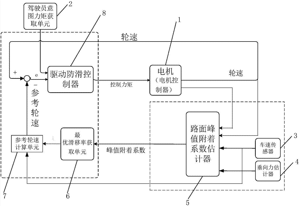 Distributed type driving electric automobile anti-skid controlling system and method considering intention of driver