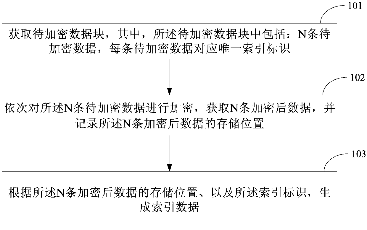 Data security processing method and device