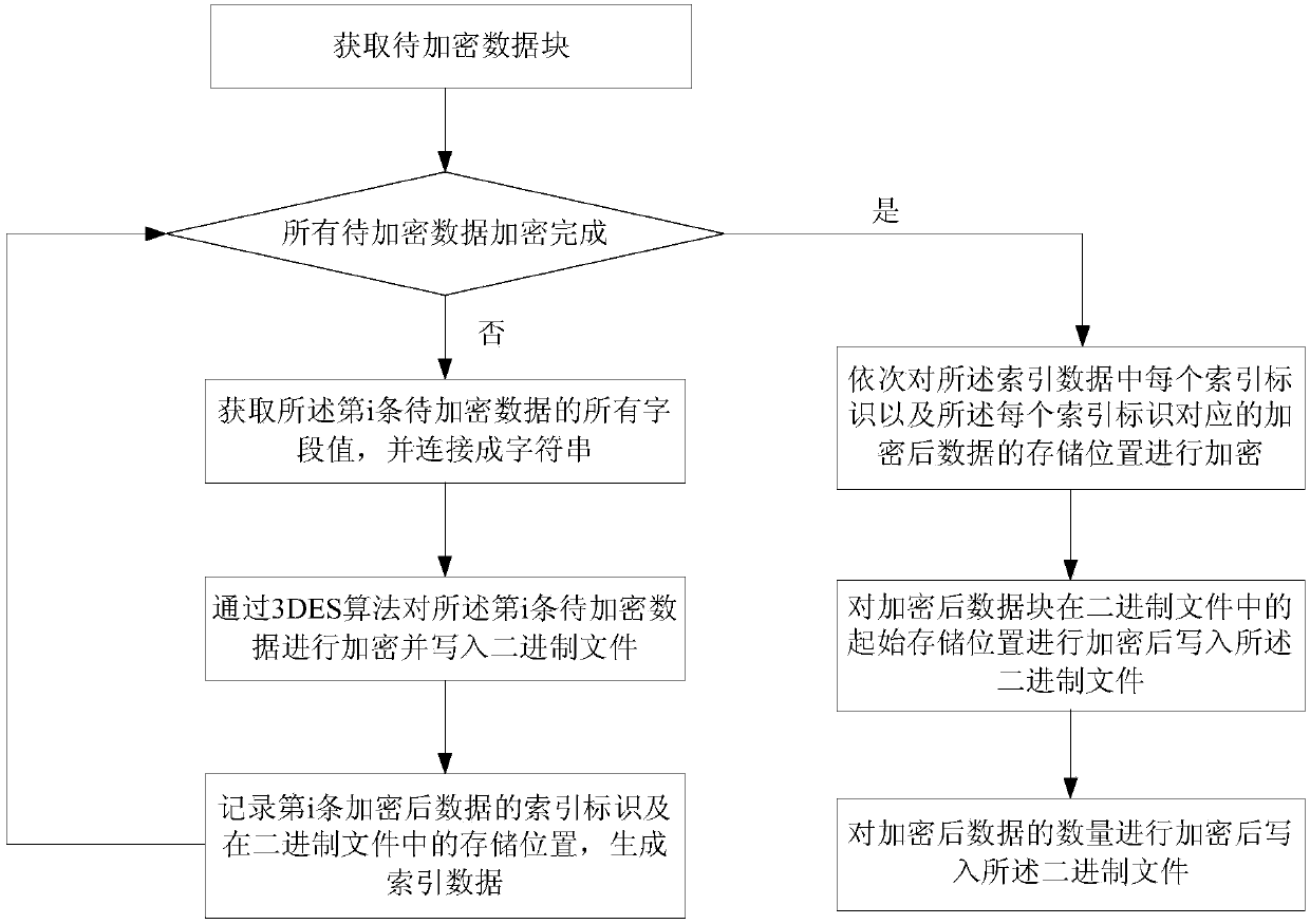 Data security processing method and device