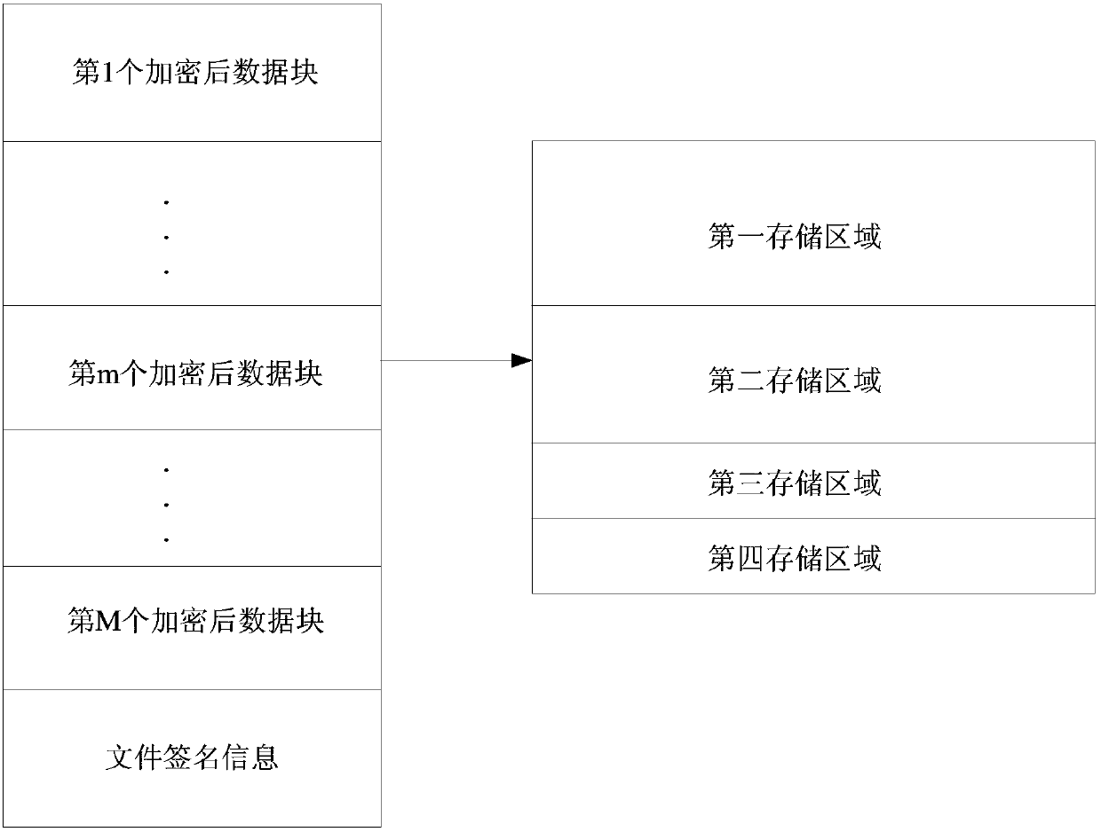 Data security processing method and device