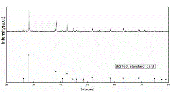 Manufacturing method of nanometer hexagonal sheet-shaped bismuth telluride thermoelectric material