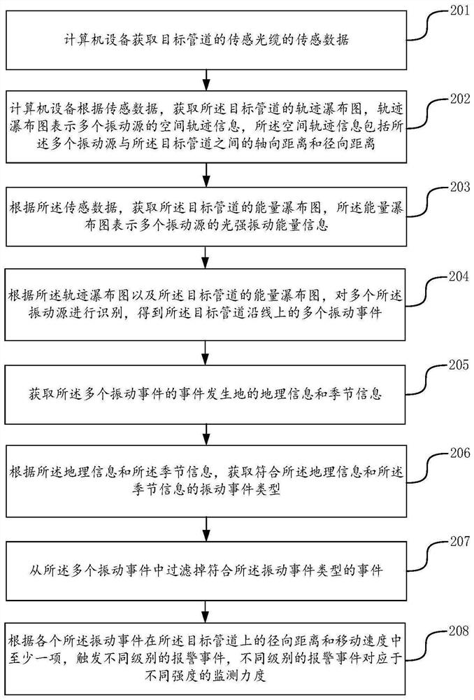 Pipeline monitoring method, pipeline monitoring device, computer equipment and storage medium