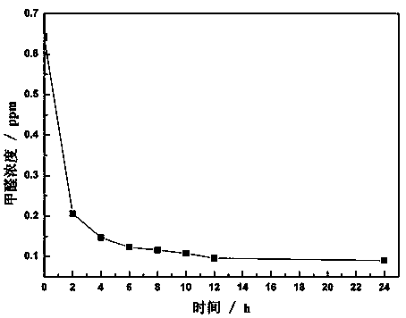 Preparation of room temperature formaldehyde catalyst