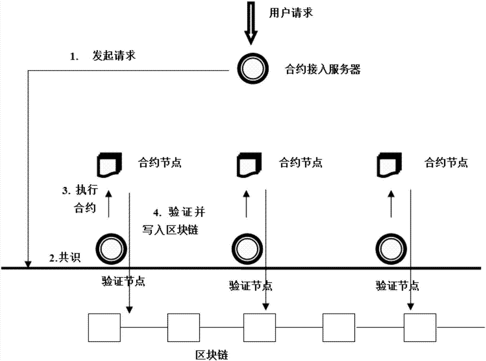 Block chain contract-based fast transaction system