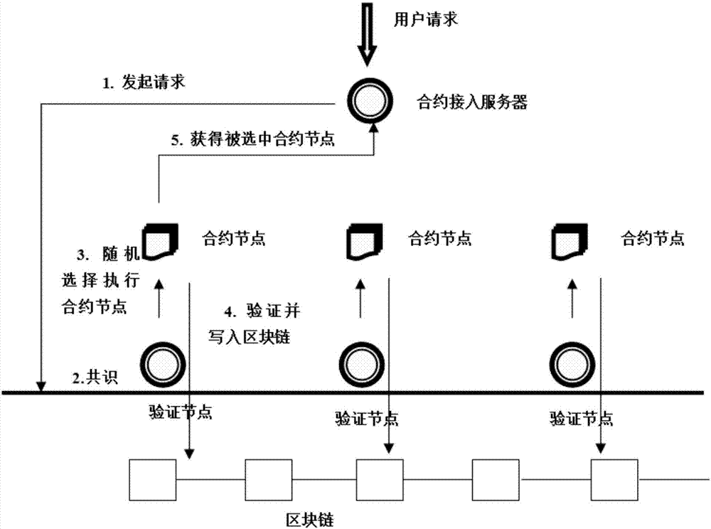 Block chain contract-based fast transaction system