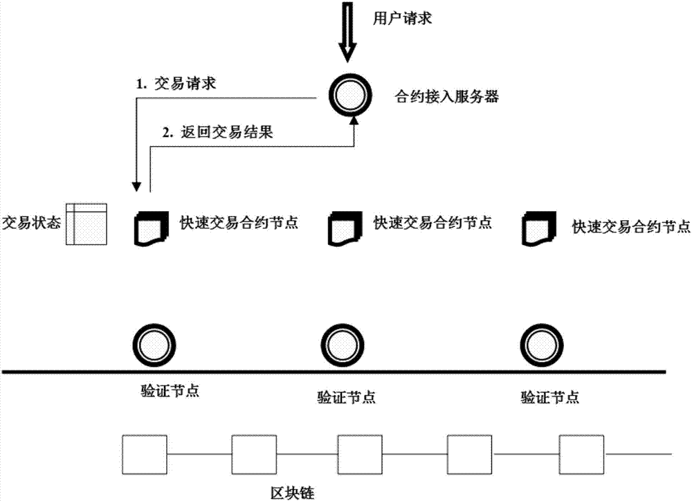 Block chain contract-based fast transaction system