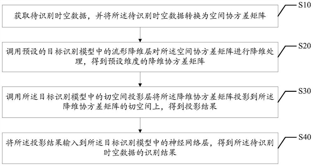 Data identification method, device and equipment and computer readable storage medium