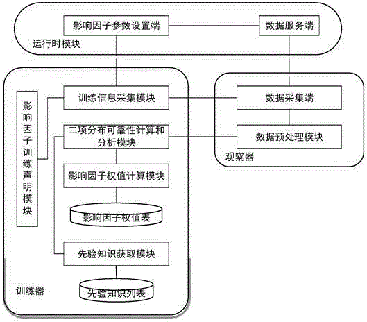 Software service quality monitoring method and system based on weighted naive Bayes classifier