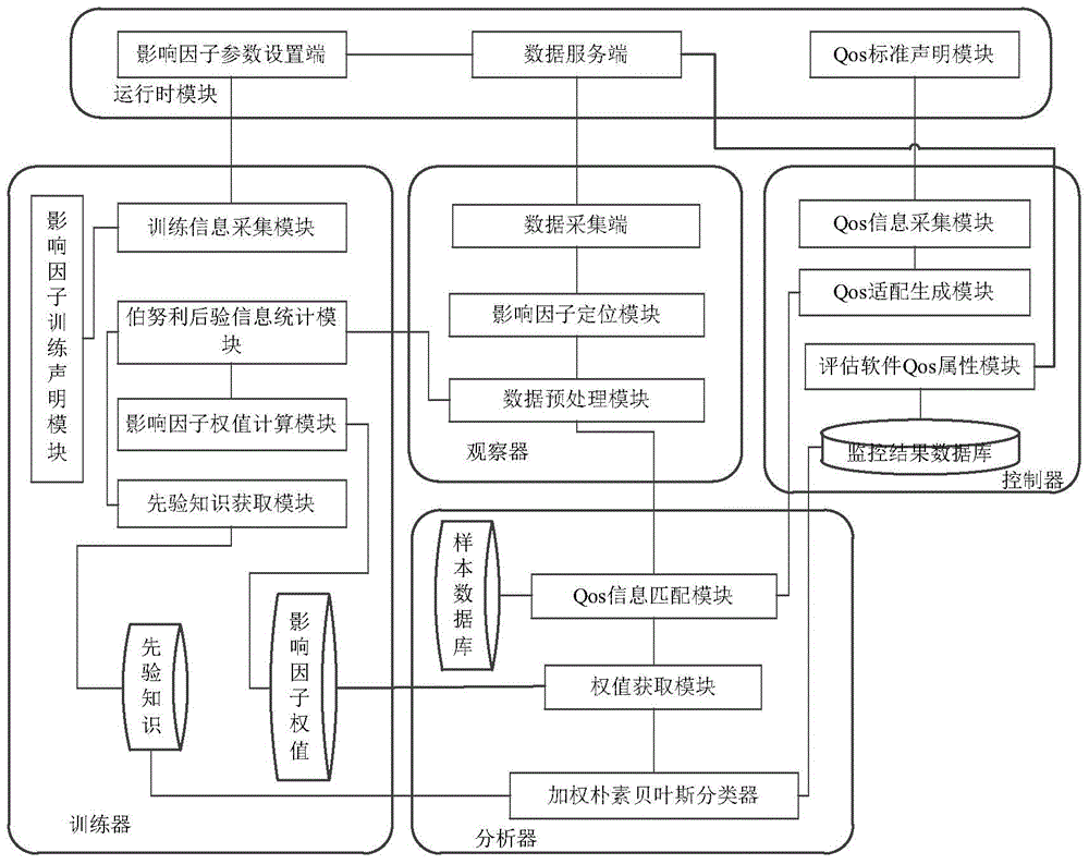 Software service quality monitoring method and system based on weighted naive Bayes classifier