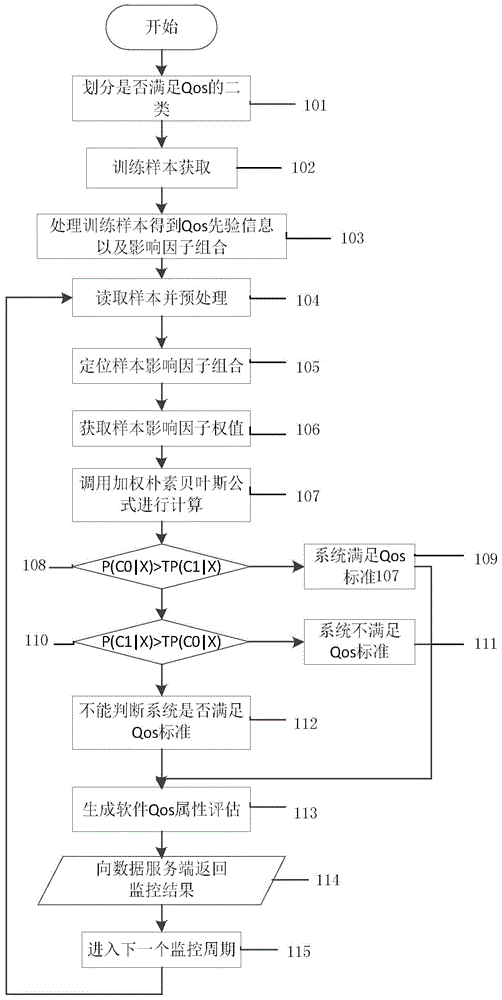 Software service quality monitoring method and system based on weighted naive Bayes classifier