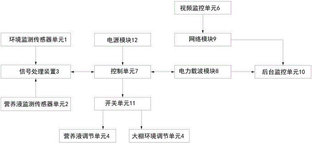 Intelligent agricultural management system