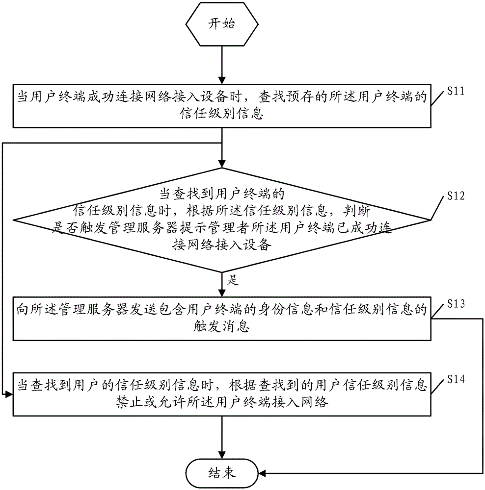 Network access management method and network access device