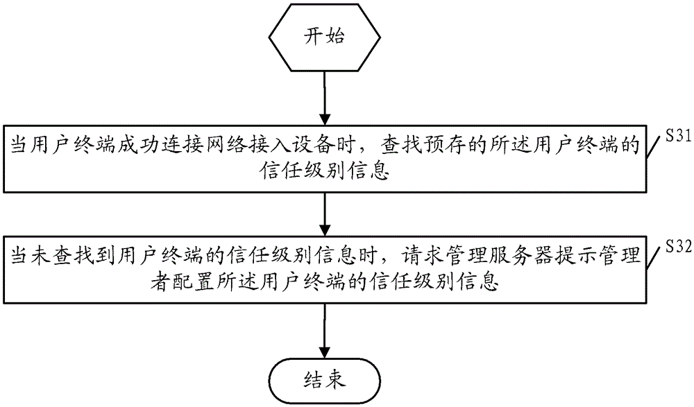 Network access management method and network access device