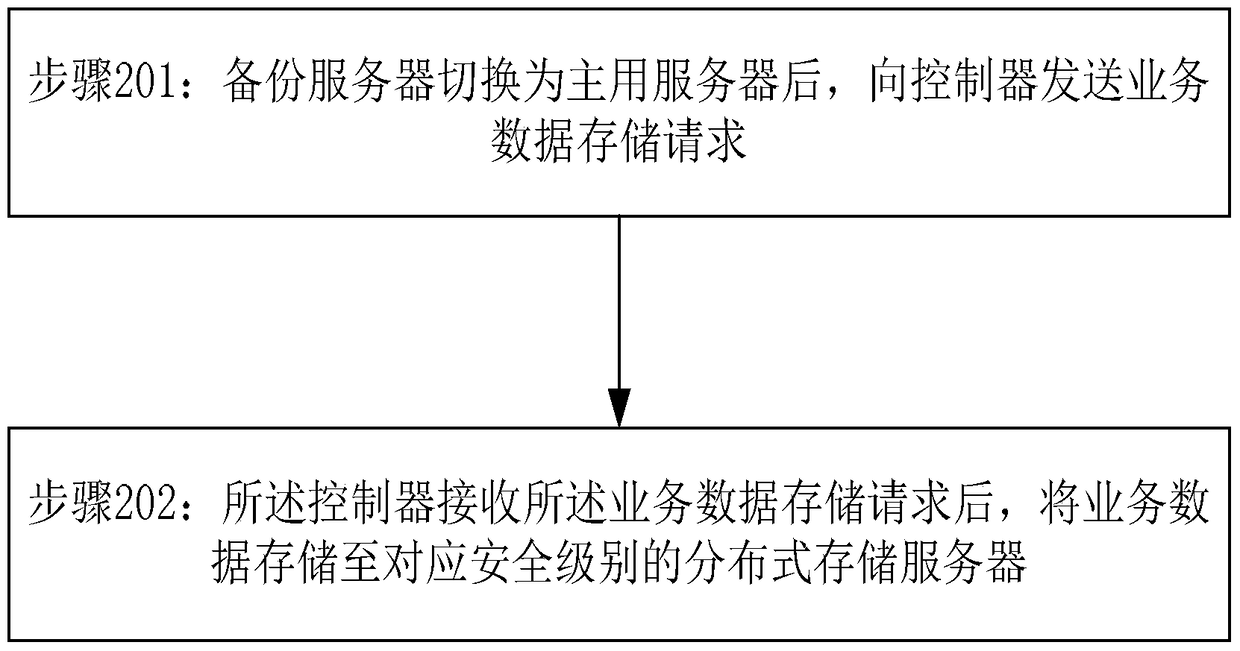 A distributed storage control method and system