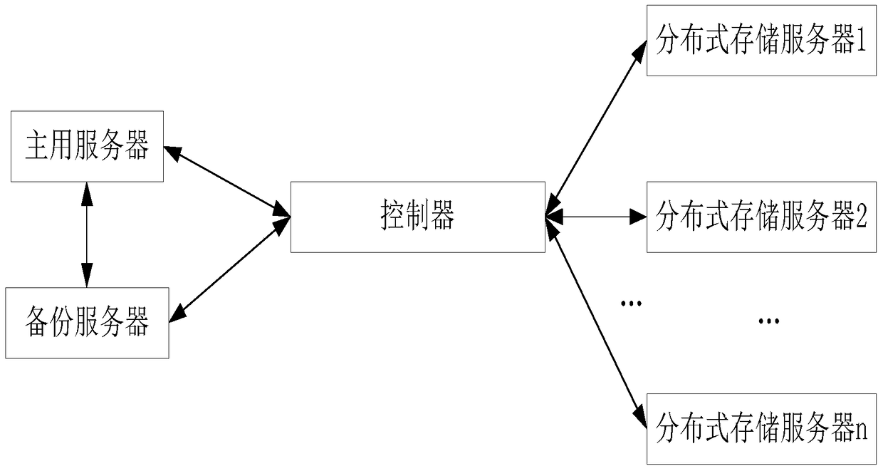 A distributed storage control method and system