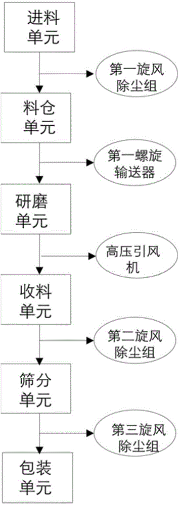 Production line for wheat aleurone layer content starch flour