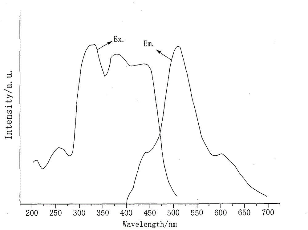 A kind of green fluorescent powder excited by purple light LED and preparation method thereof