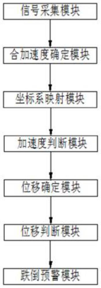 Fall early warning method, system and device and computer storage medium