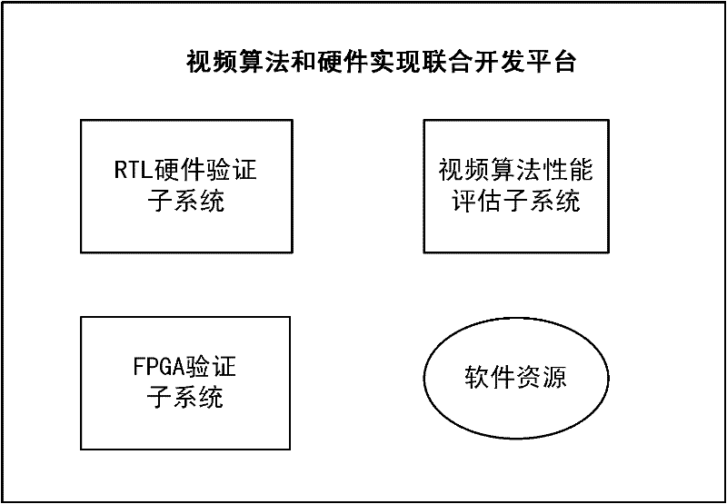 Method for joint development of video algorithm and hardware implementation