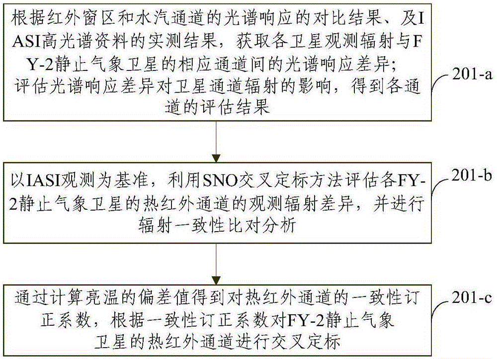 Global three-dimensional atmosphere data analysis and management method