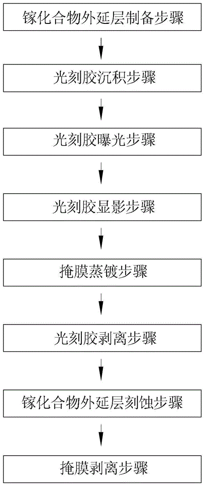 Method for preparing mask layer of III family compound substrate