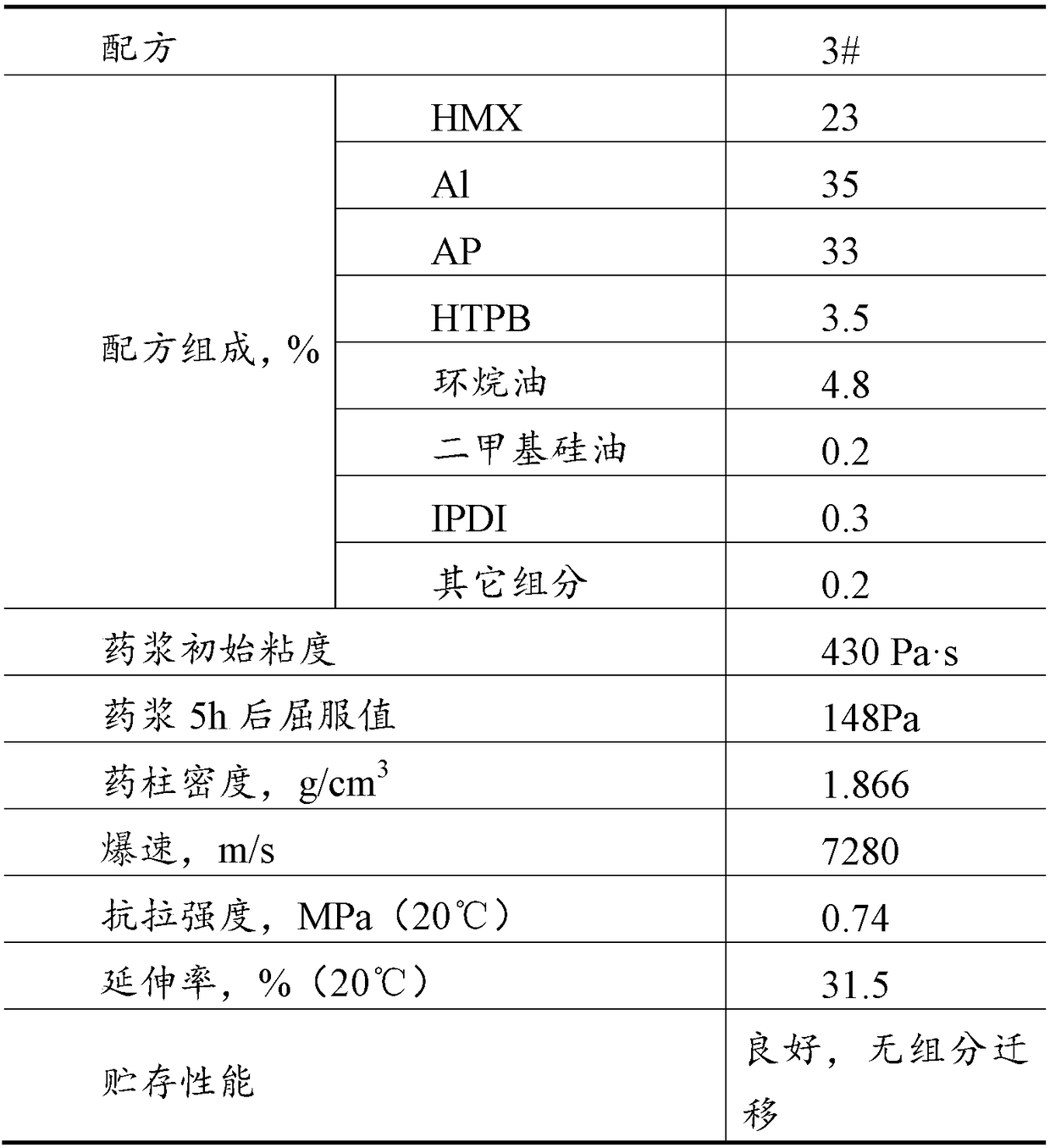 HTPB (hydroxy-terminated polybutadiene) based casting mixed explosive formula with improved process property