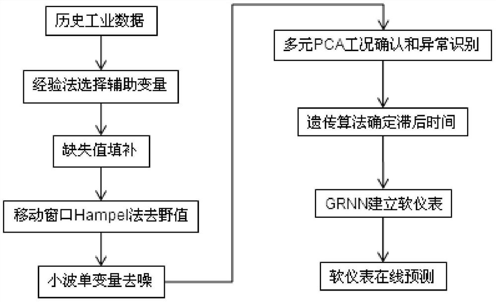 Prediction method of dry point at the top of atmospheric column in atmospheric and vacuum unit