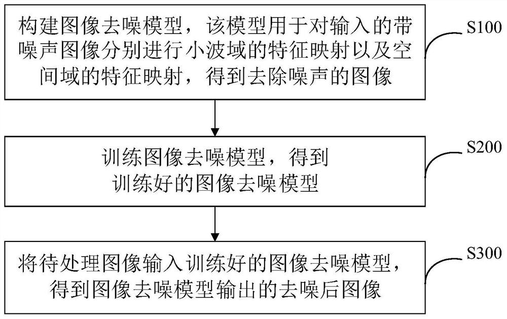 Image denoising method, system and device and storage medium