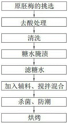 Plum processing method